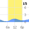 Sand Island tide chart for Wednesday, October 15, 2025