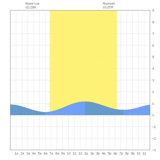 Sand Island tide chart for Thursday, October 16, 2025