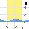 Sand Island tide chart for Thursday, October 16, 2025