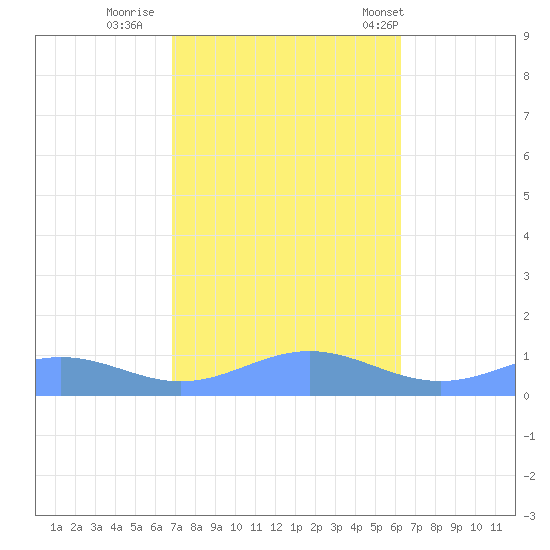 Sand Island tide chart for Friday, October 17, 2025