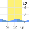 Sand Island tide chart for Friday, October 17, 2025