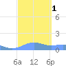 Sand Island tide chart for Wednesday, October 1, 2025