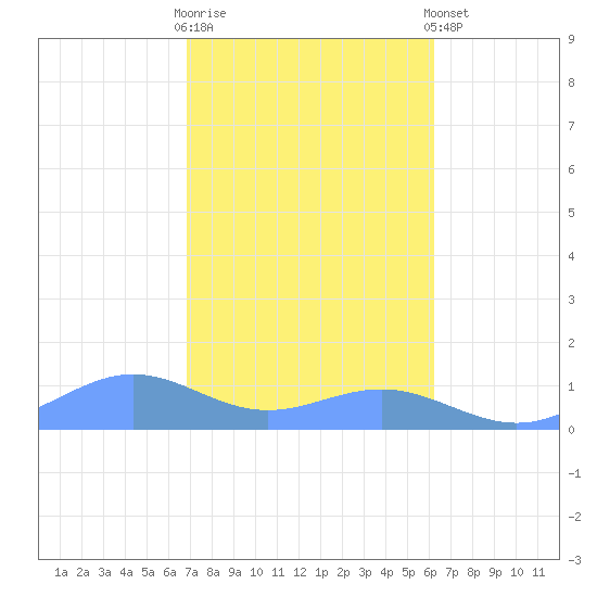Sand Island tide chart for Monday, October 20, 2025