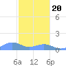 Sand Island tide chart for Monday, October 20, 2025