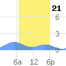 Sand Island tide chart for Tuesday, October 21, 2025