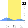 Sand Island tide chart for Wednesday, October 22, 2025