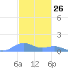 Sand Island tide chart for Sunday, October 26, 2025