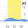 Sand Island tide chart for Monday, October 27, 2025