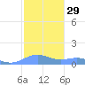 Sand Island tide chart for Wednesday, October 29, 2025