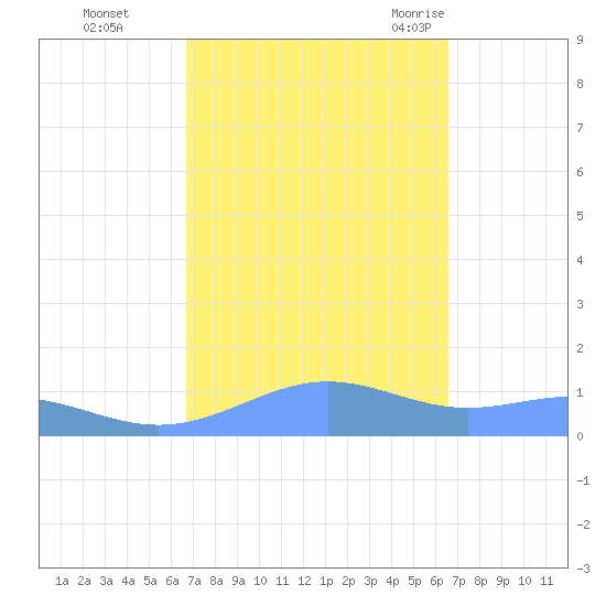 Sand Island tide chart for Thursday, October 2, 2025