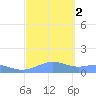 Sand Island tide chart for Thursday, October 2, 2025
