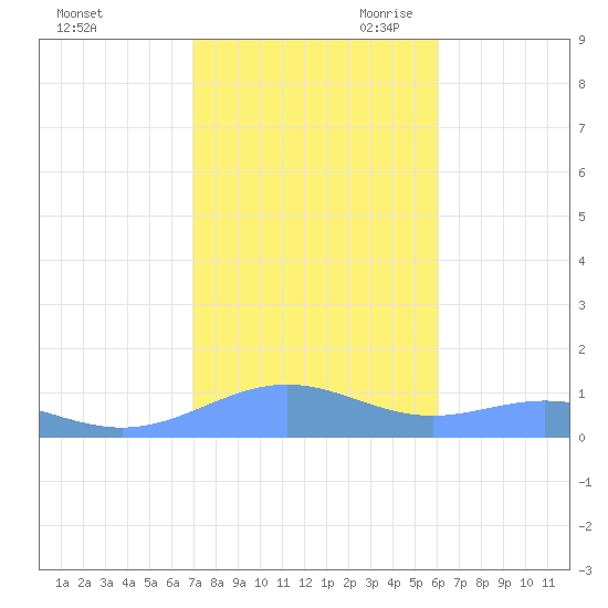 Sand Island tide chart for Thursday, October 30, 2025