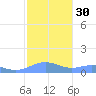 Sand Island tide chart for Thursday, October 30, 2025