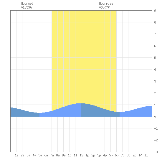 Sand Island tide chart for Friday, October 31, 2025