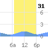 Sand Island tide chart for Friday, October 31, 2025