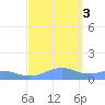 Sand Island tide chart for Friday, October 3, 2025