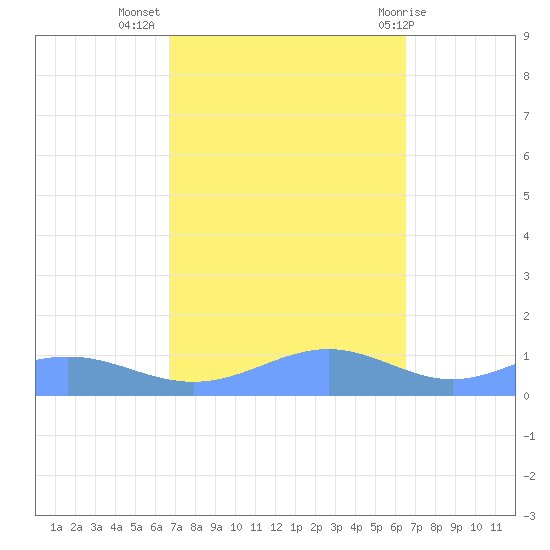 Sand Island tide chart for Saturday, October 4, 2025