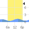 Sand Island tide chart for Saturday, October 4, 2025