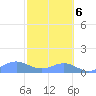 Sand Island tide chart for Monday, October 6, 2025