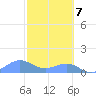 Sand Island tide chart for Tuesday, October 7, 2025