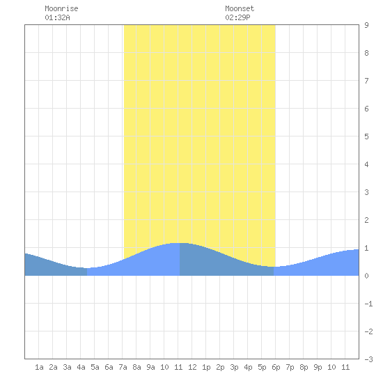 Sand Island tide chart for Thursday, November 13, 2025