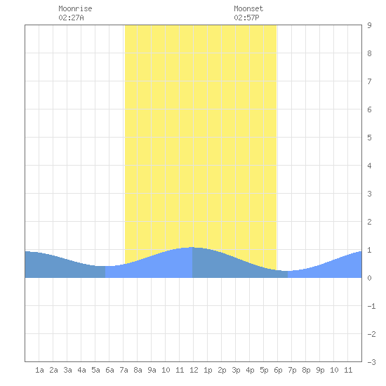 Sand Island tide chart for Friday, November 14, 2025