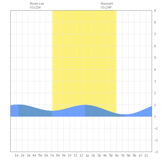 Sand Island tide chart for Saturday, November 15, 2025