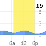 Sand Island tide chart for Saturday, November 15, 2025