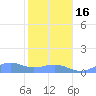Sand Island tide chart for Sunday, November 16, 2025