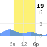Sand Island tide chart for Wednesday, November 19, 2025