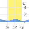 Sand Island tide chart for Saturday, November 1, 2025