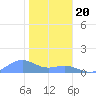 Sand Island tide chart for Thursday, November 20, 2025
