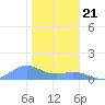 Sand Island tide chart for Friday, November 21, 2025