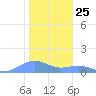 Sand Island tide chart for Tuesday, November 25, 2025