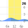 Sand Island tide chart for Wednesday, November 26, 2025