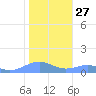 Sand Island tide chart for Thursday, November 27, 2025