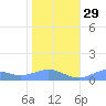Sand Island tide chart for Saturday, November 29, 2025