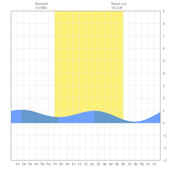 Sand Island tide chart for Sunday, November 2, 2025