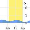Sand Island tide chart for Sunday, November 2, 2025