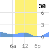 Sand Island tide chart for Sunday, November 30, 2025