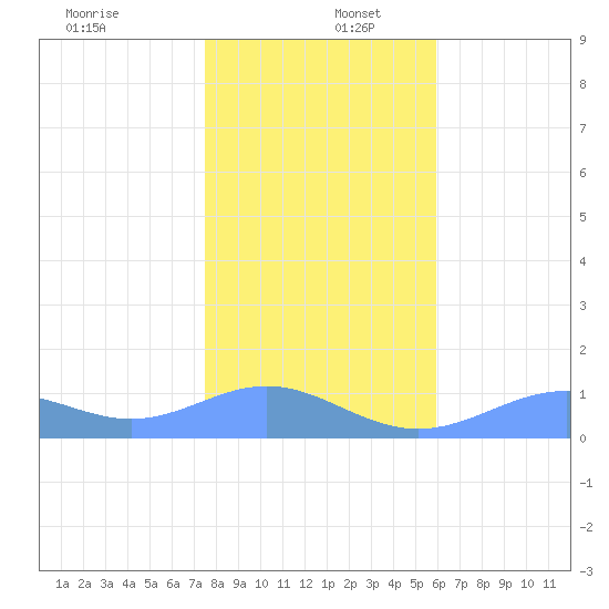 Sand Island tide chart for Friday, December 12, 2025
