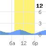 Sand Island tide chart for Friday, December 12, 2025