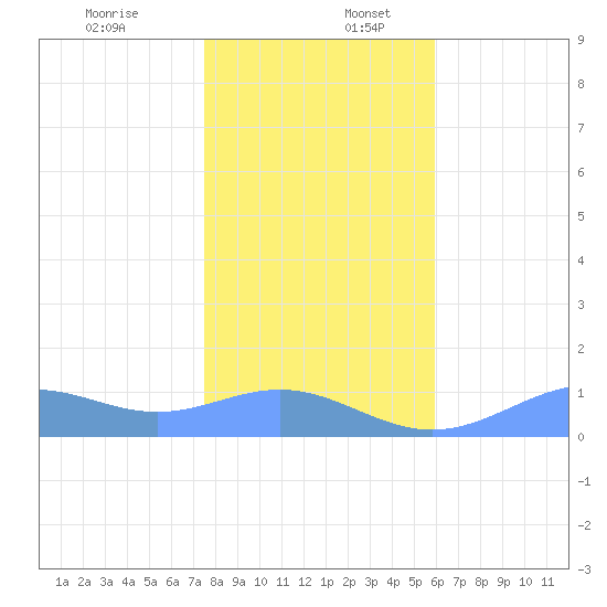 Sand Island tide chart for Saturday, December 13, 2025