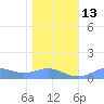 Sand Island tide chart for Saturday, December 13, 2025