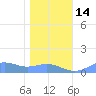 Sand Island tide chart for Sunday, December 14, 2025