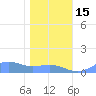 Sand Island tide chart for Monday, December 15, 2025