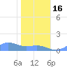 Sand Island tide chart for Tuesday, December 16, 2025