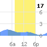 Sand Island tide chart for Wednesday, December 17, 2025