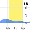 Sand Island tide chart for Thursday, December 18, 2025