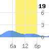 Sand Island tide chart for Friday, December 19, 2025